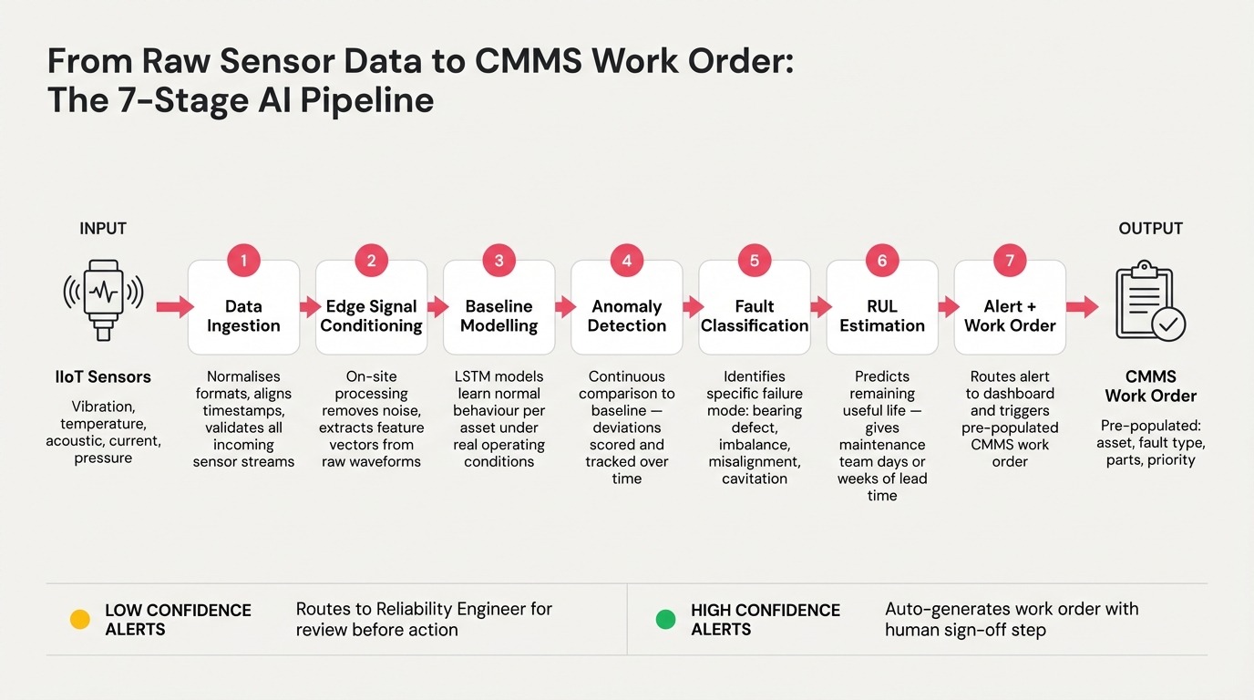 The 8-stage AI processing pipeline of an AI unplanned downtime solution - from sensor ingestion to technician feedback loop