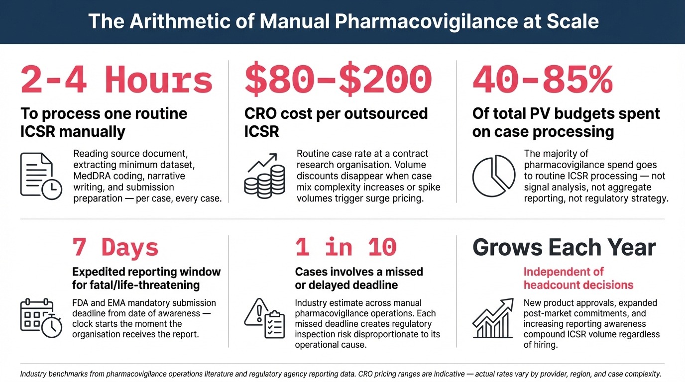 The arithmetic of manual pharmacovigilance at scale - showing how case volume growth outpaces specialist headcount