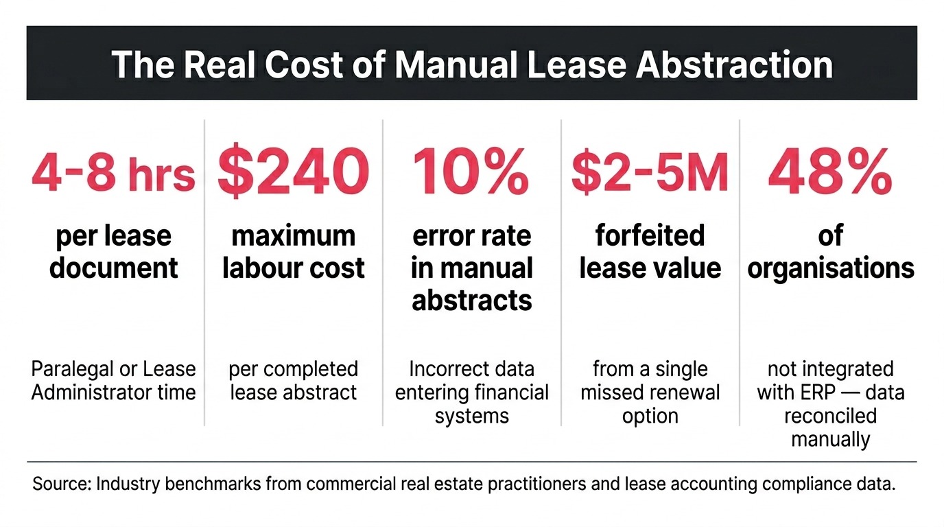 The Cost of Manual Lease Abstraction - infographic showing financial and operational impact on commercial real estate teams