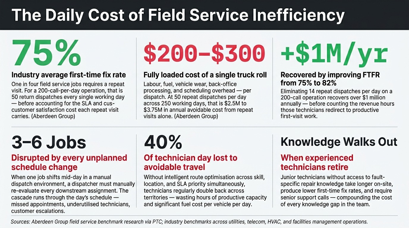 The Daily Cost of Field Service Inefficiency