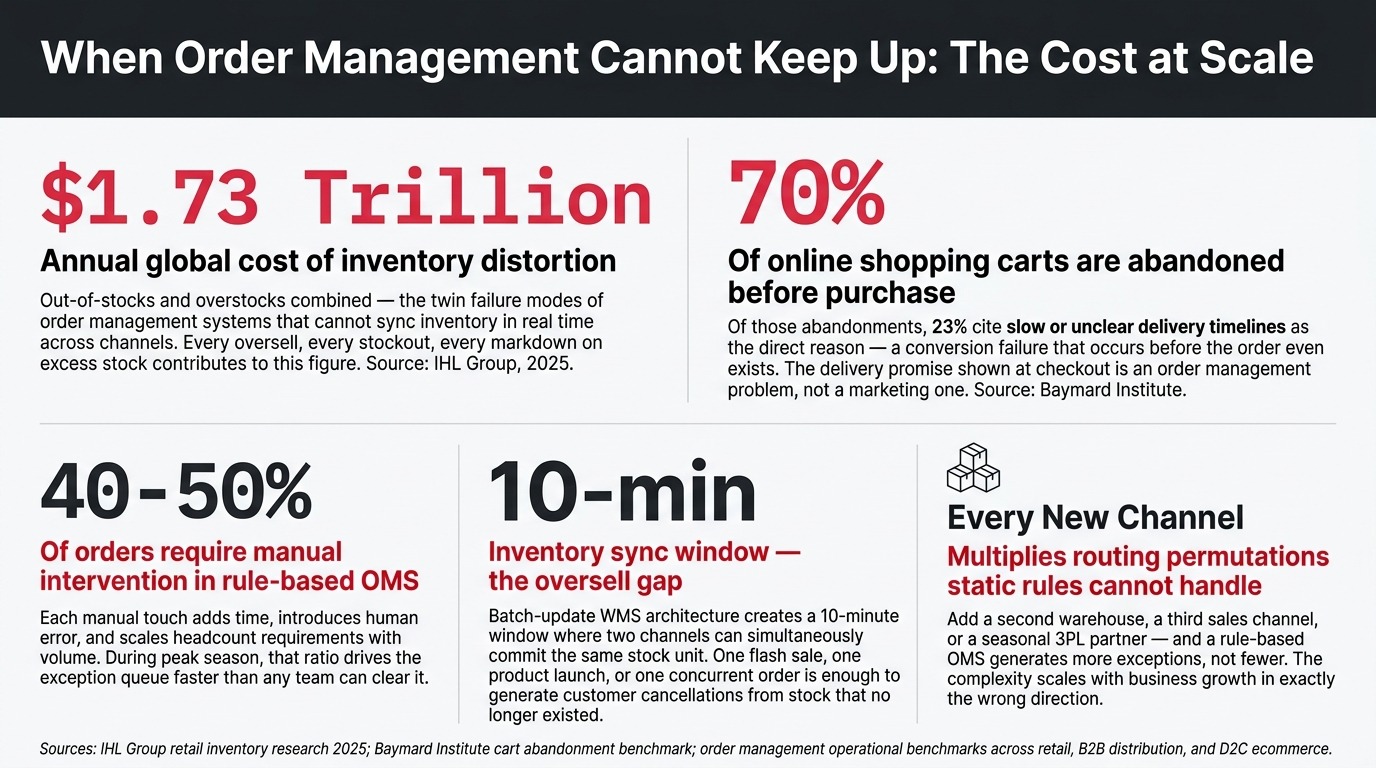 The Real Cost of Order Management That Cannot Keep Up