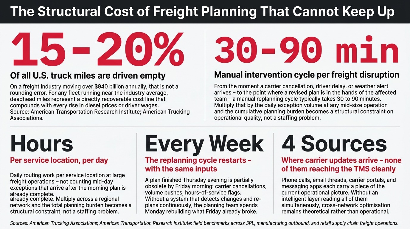 The structural cost of a freight industry built on inefficiency