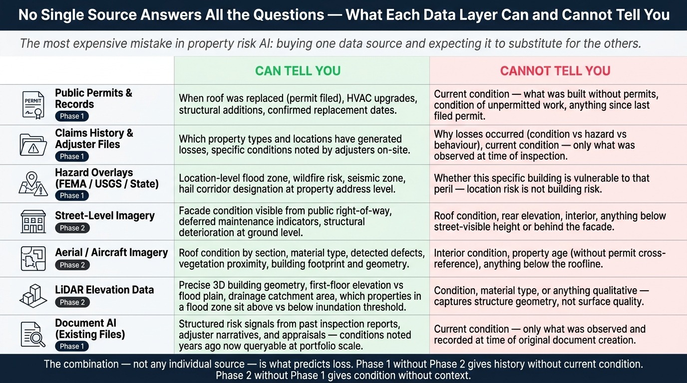 Three phases of the AI-powered property risk assessment pipeline