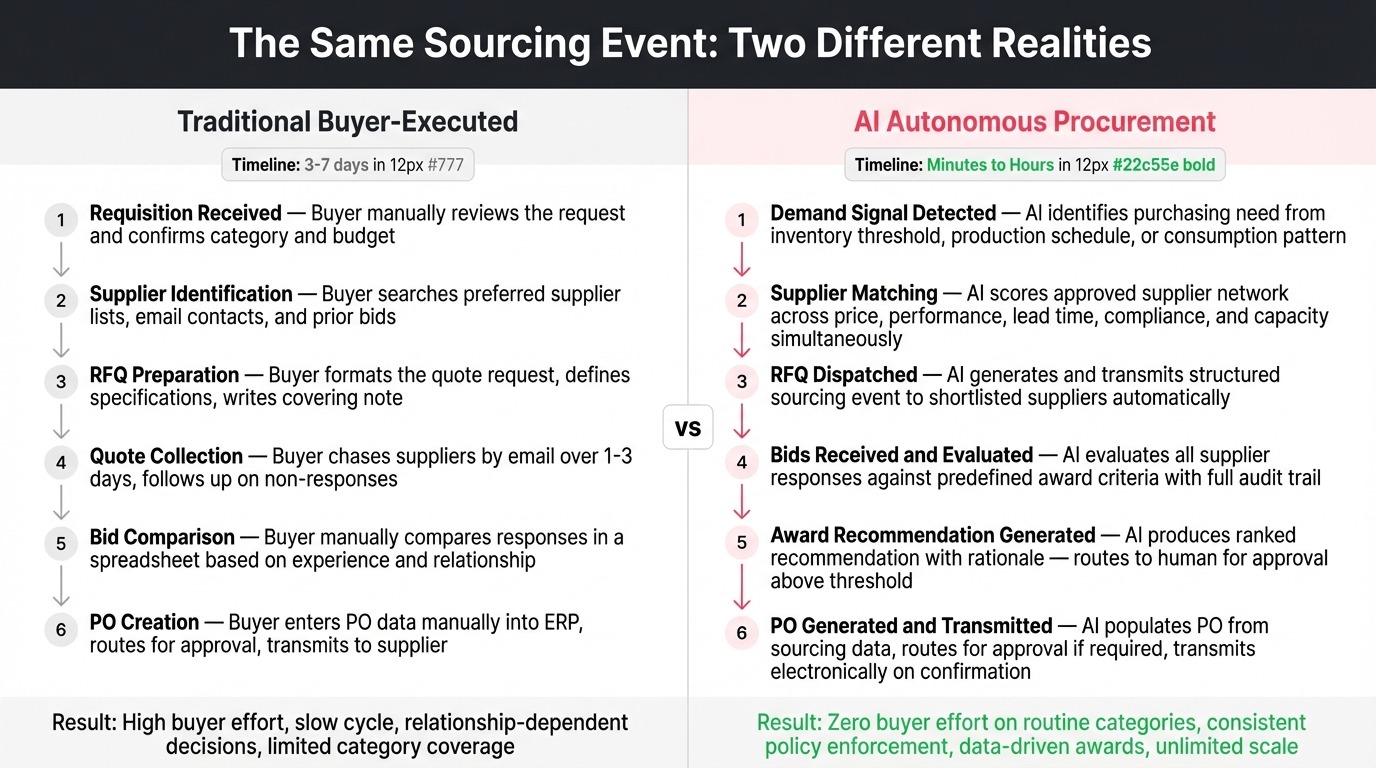 Traditional Buyer-Executed vs AI Autonomous Procurement