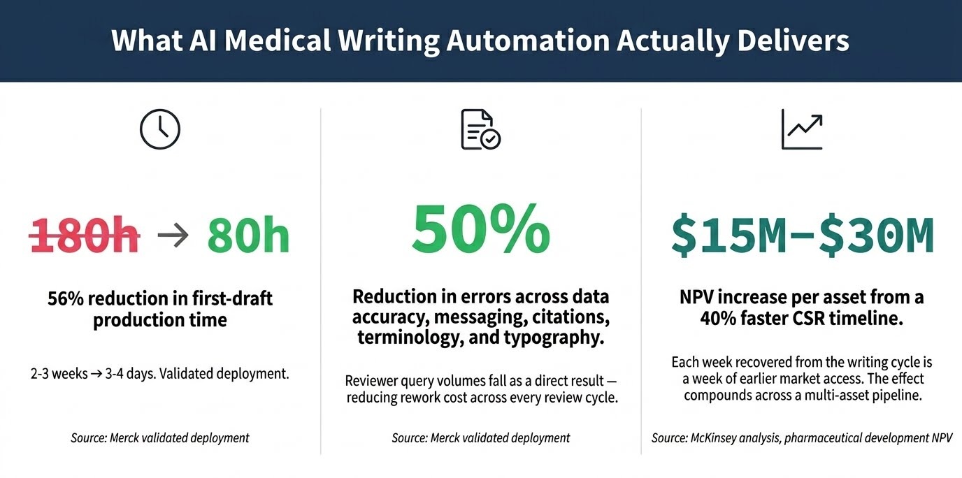 What AI medical writing automation actually delivers