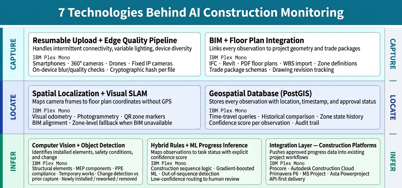 What Powers an AI Site Monitoring Solution