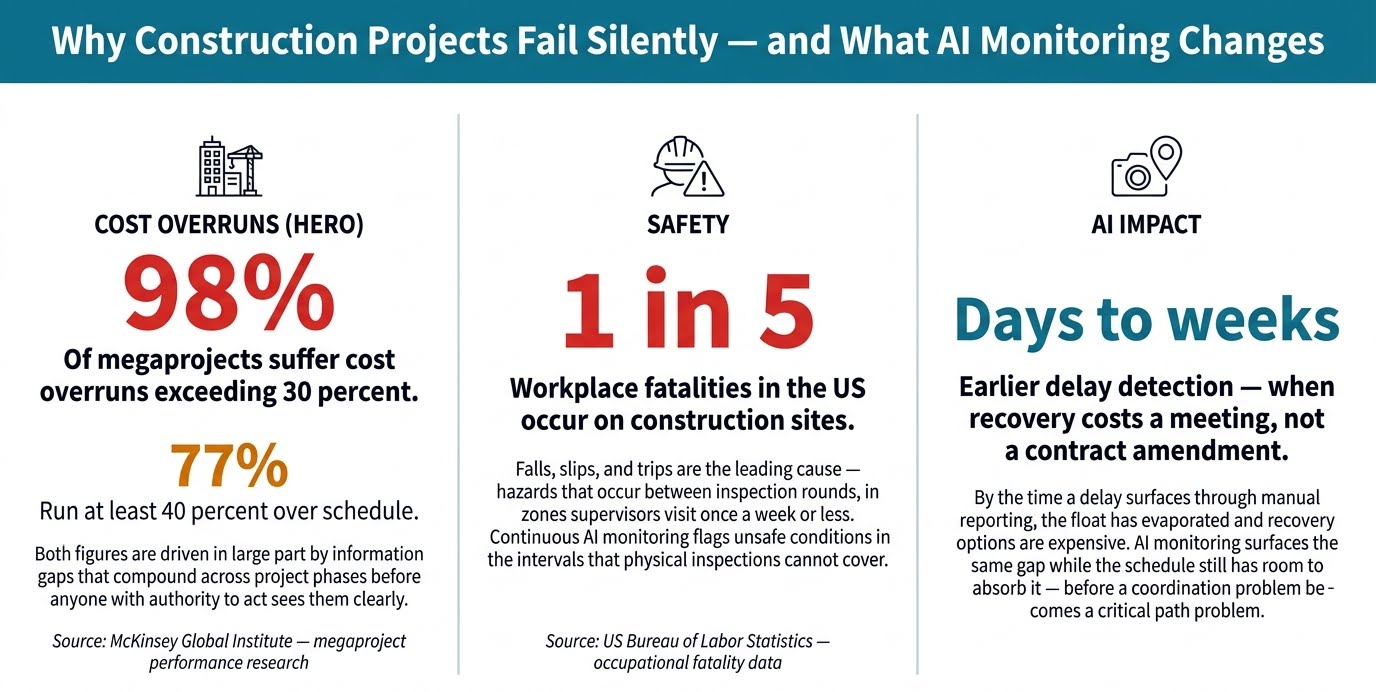 What Results Does an AI-Powered Construction Monitoring Solution Deliver