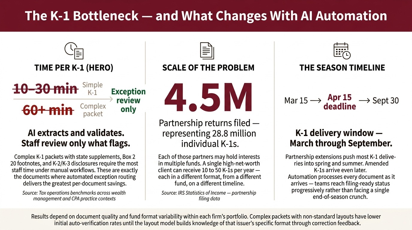 What Results Does an AI Solution for K-1 Automation Deliver