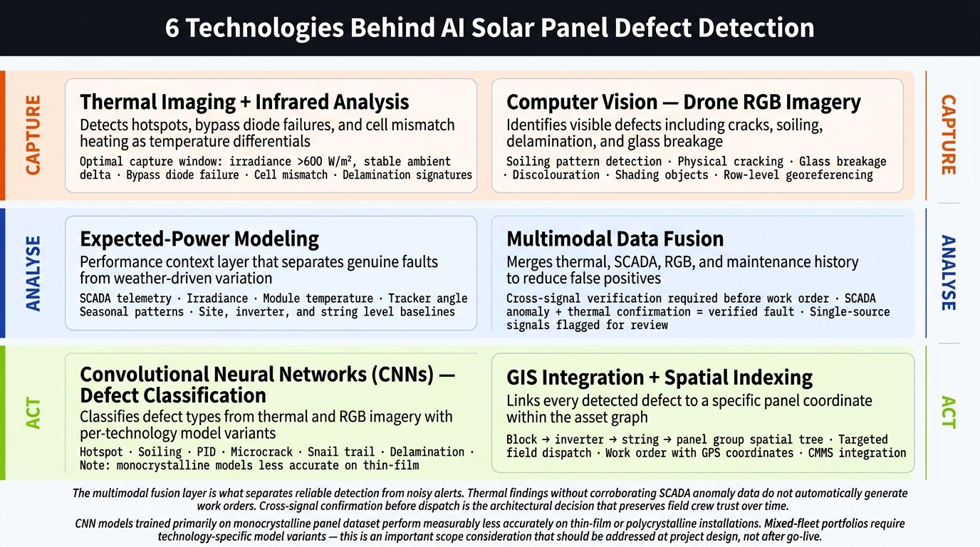 What Technologies Power AI Solar Panel Inspection