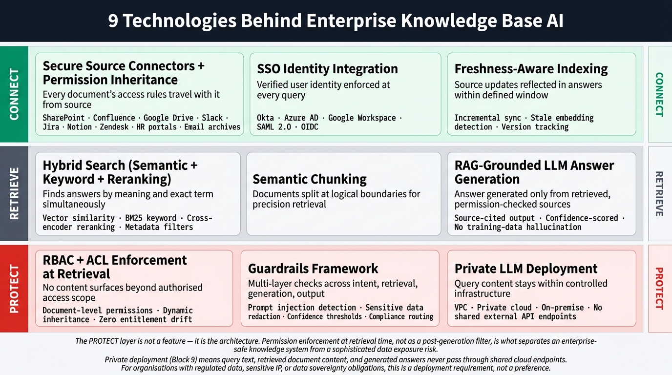 What Technologies Power a Private Enterprise LLM Knowledge Platform