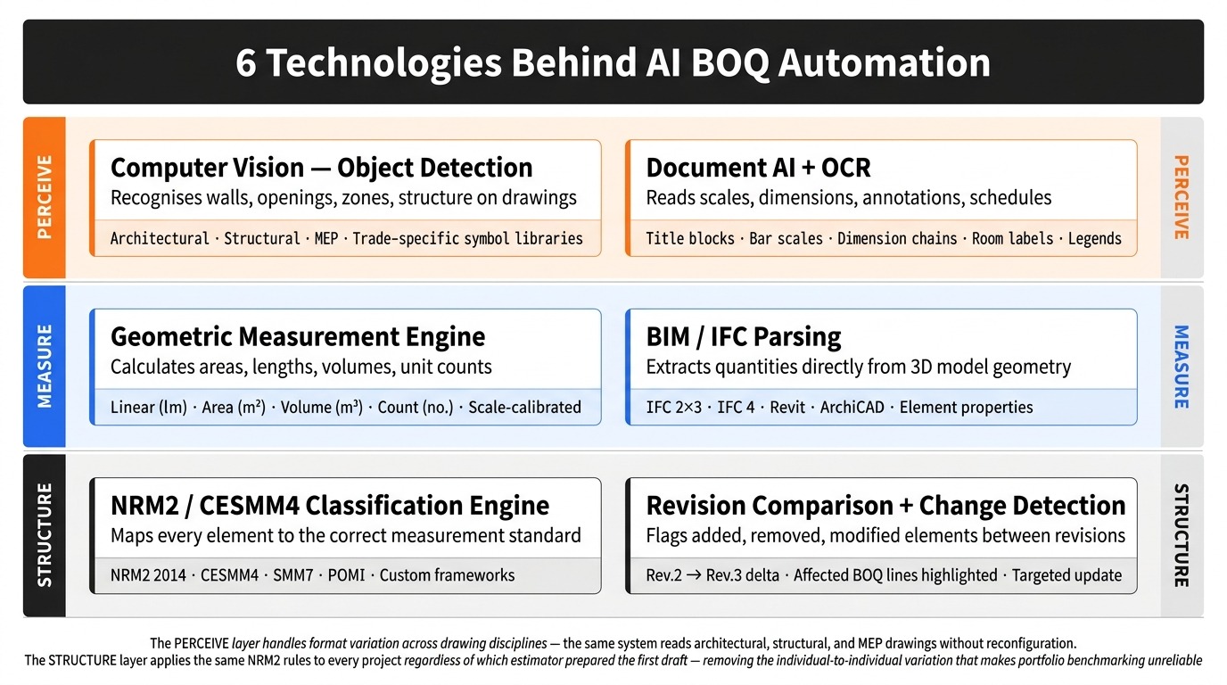 Technology stack powering an AI BOQ automation solution - architecture overview