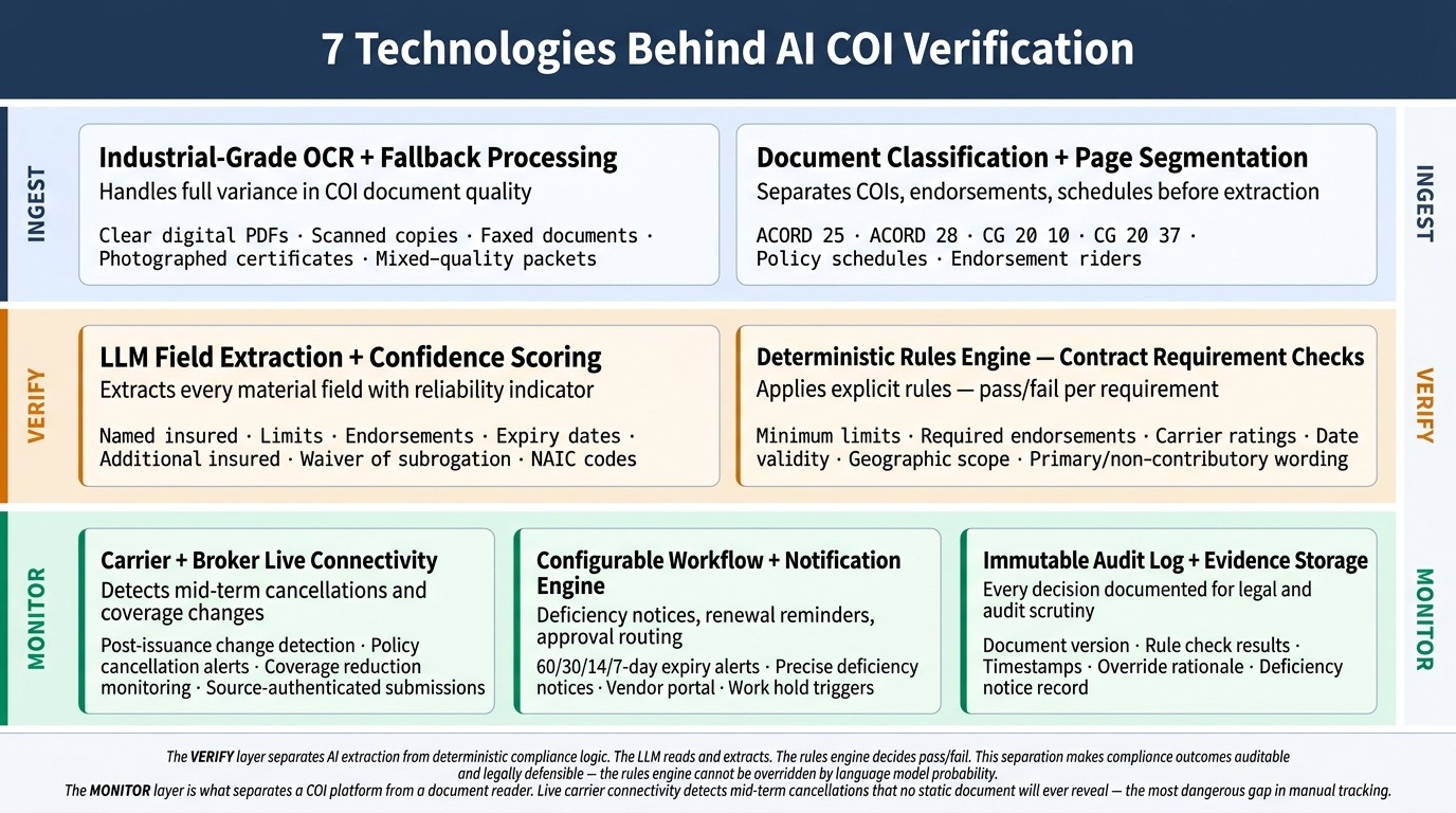 Technologies powering an AI COI verification platform