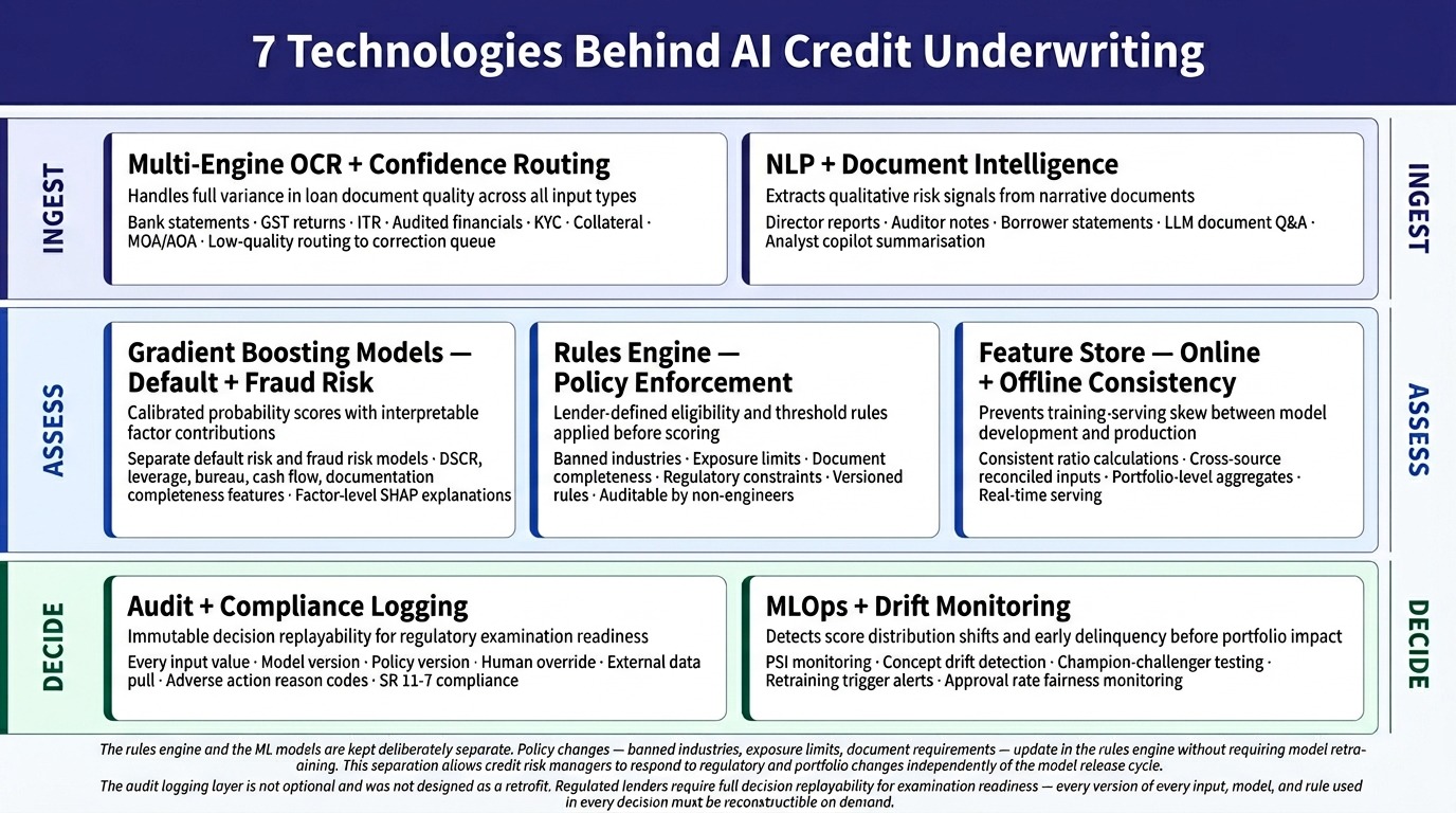 What Technologies Power an AI Credit Underwriting Solution