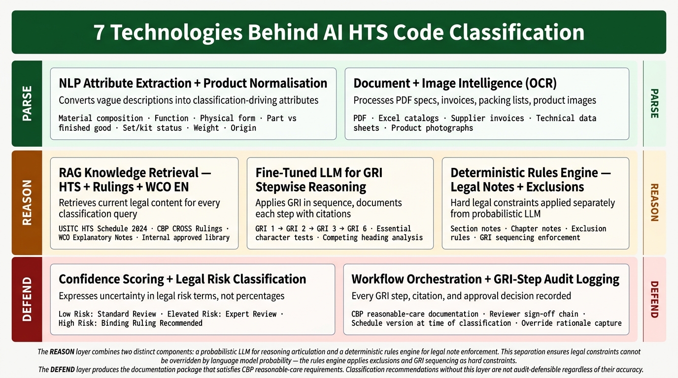 What Technologies Power an AI HTS Classification Solution