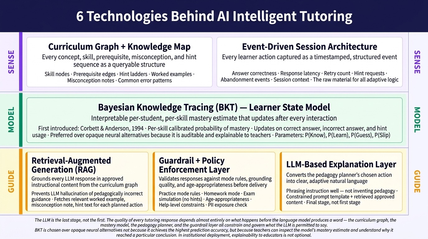 What Technologies Power an AI Intelligent Tutoring Solution - technology stack overview