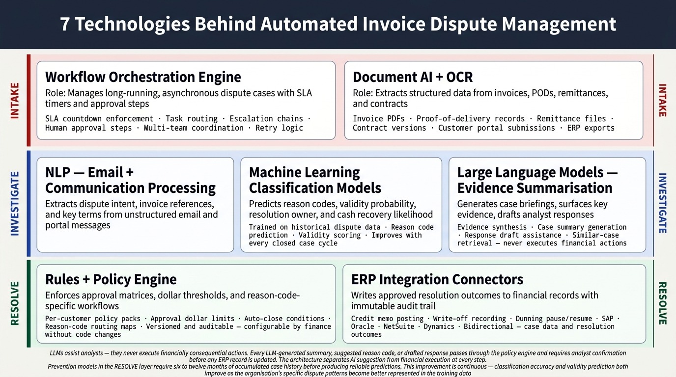 Technologies powering an AI Invoice Dispute Management Platform