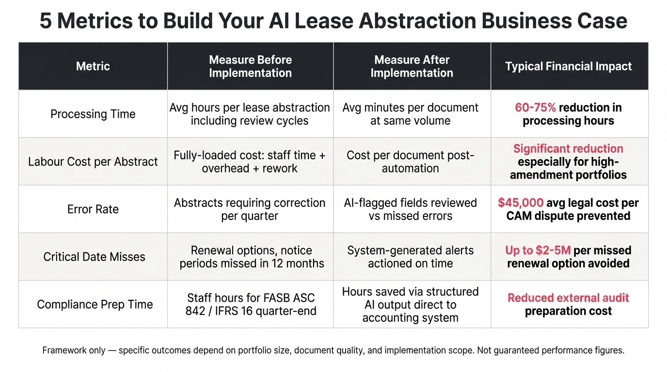 What to Measure Before and After AI Lease Abstraction - ROI framework showing key business metrics including processing time, labour cost, error rate, and compliance preparation time