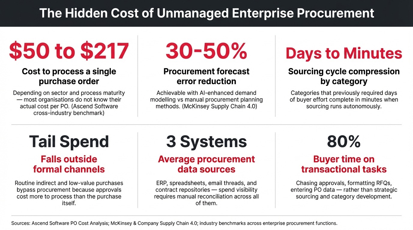 The Hidden Cost of Unmanaged Enterprise Procurement