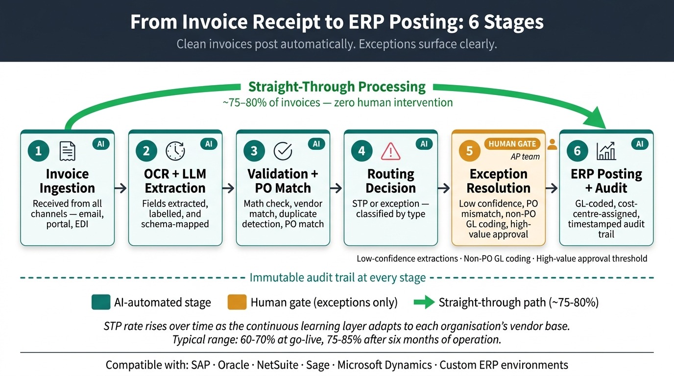 How LLM Invoice Extraction and Processing AI Solution Works - Pipeline Diagram