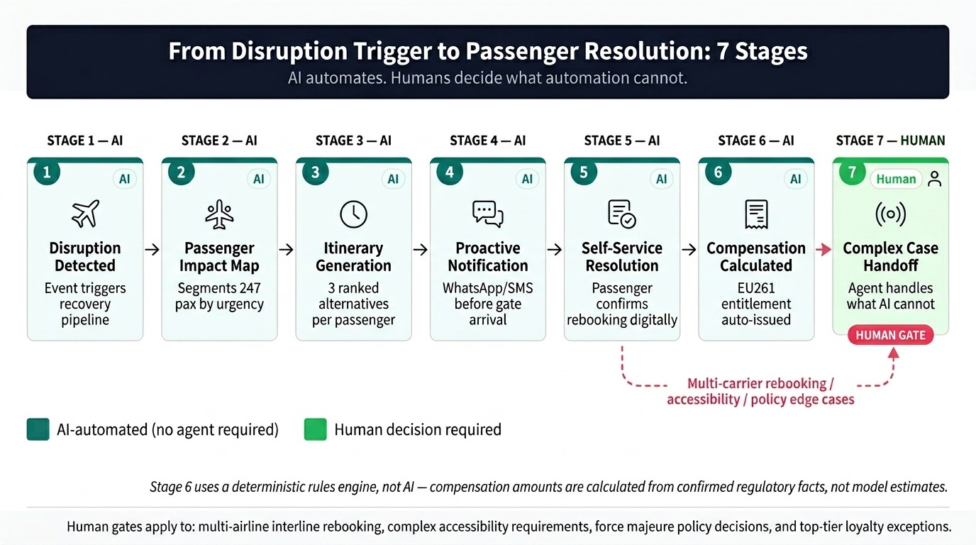 How AI Airline Disruption Management Solution Works