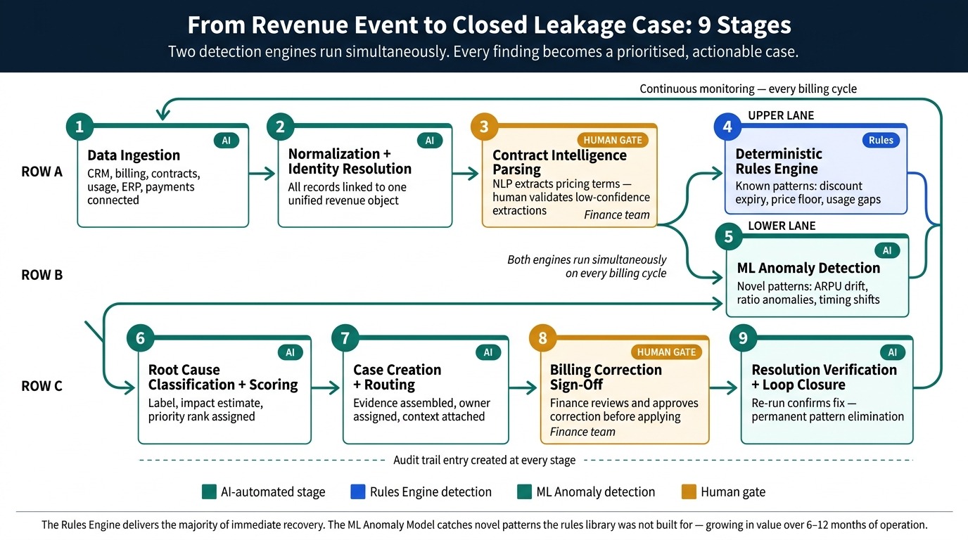 How the AI revenue leakage detection solution works - processing pipeline