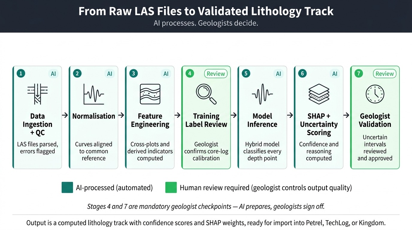 How AI powered lithology prediction works - pipeline steps