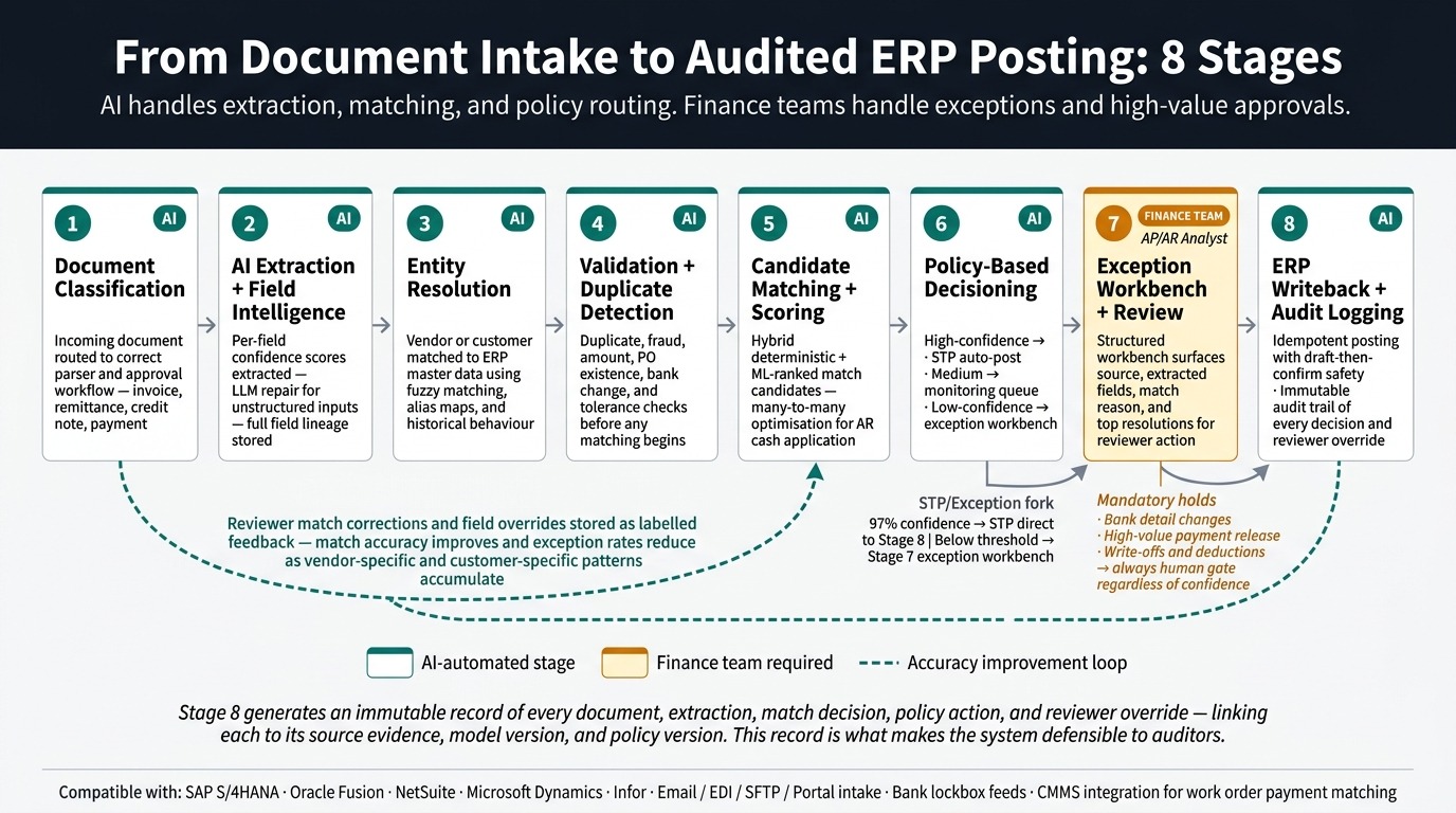 How AP/AR automation works - the eight-stage processing pipeline from document intake to ERP writeback