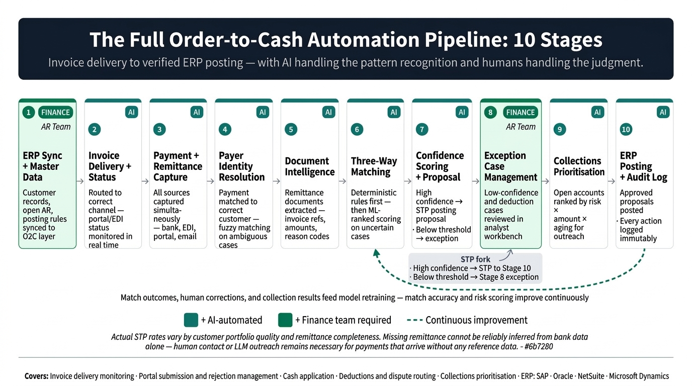 How Order to Cash Automation Works - AI processing pipeline steps