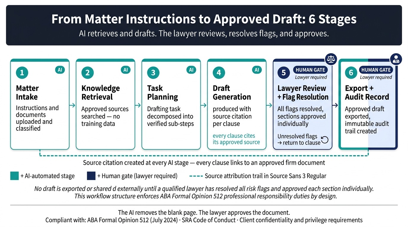 How LLM legal writing AI solution works - processing pipeline