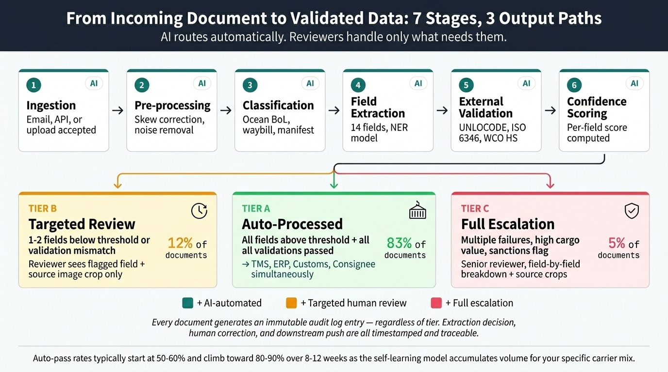 Pipeline of Bill of Lading Automation Solution showing the AI processing stages