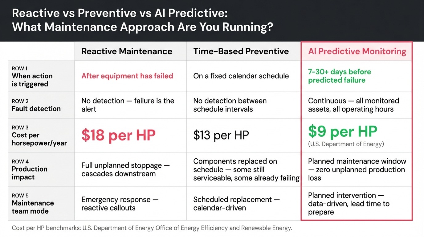 Reactive vs preventive vs AI predictive maintenance comparison for unplanned downtime reduction