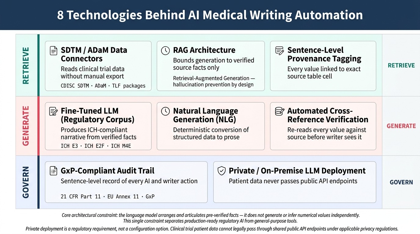 Technology stack behind an AI medical writing solution