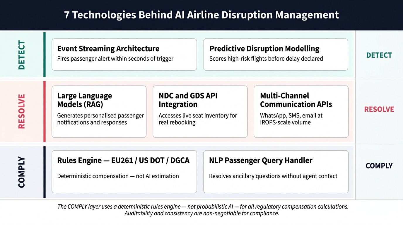 Tech Stack Behind AI Airline Disruption Management Solution