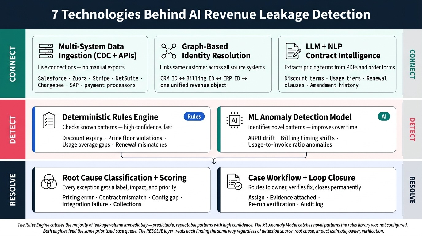 Tech stack behind the AI revenue leakage detection solution
