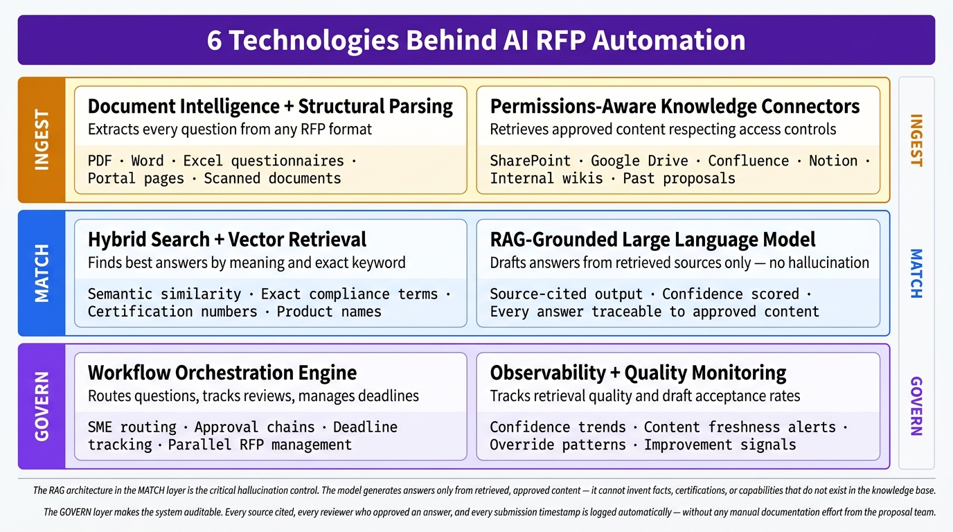 Tech stack behind AI RFP Automation Solution