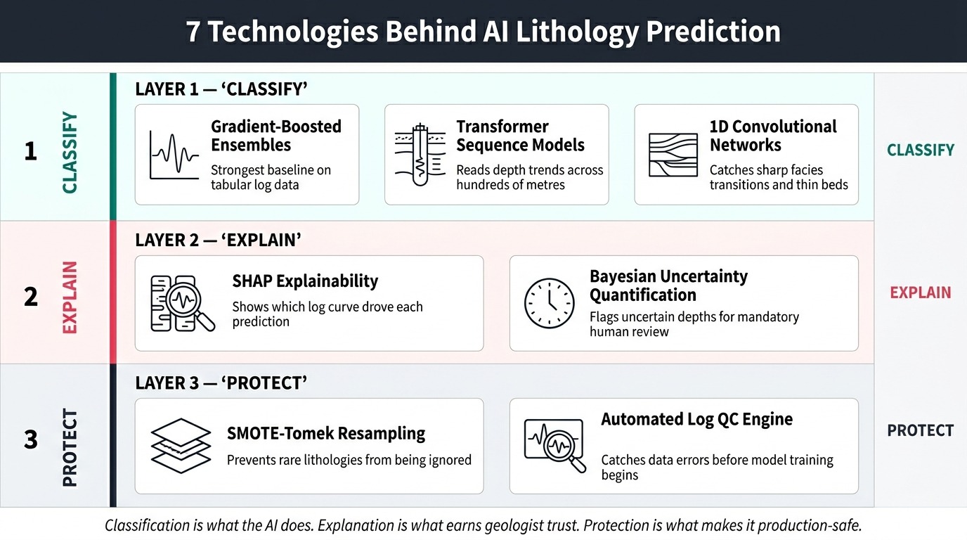 Tech stack behind AI lithology prediction