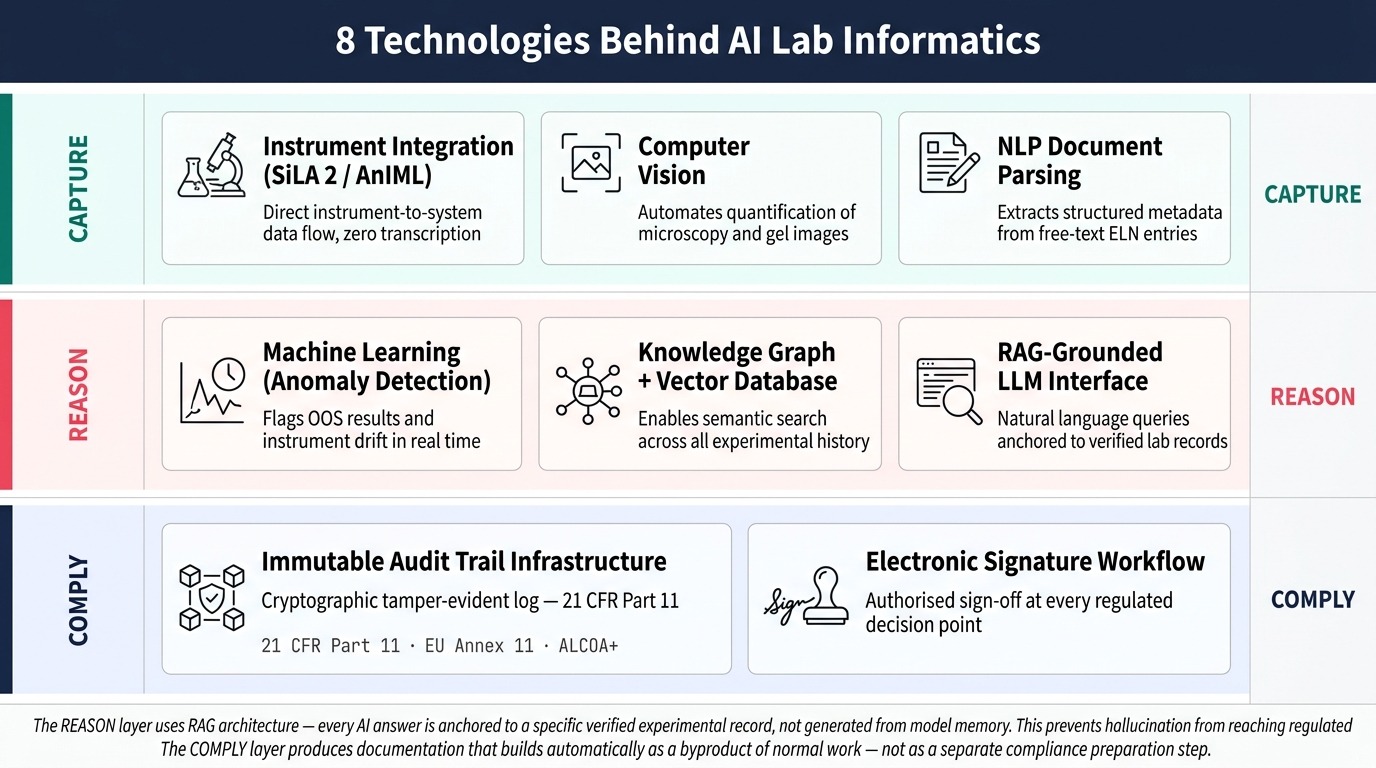 Tech stack behind the AI lab informatics solution