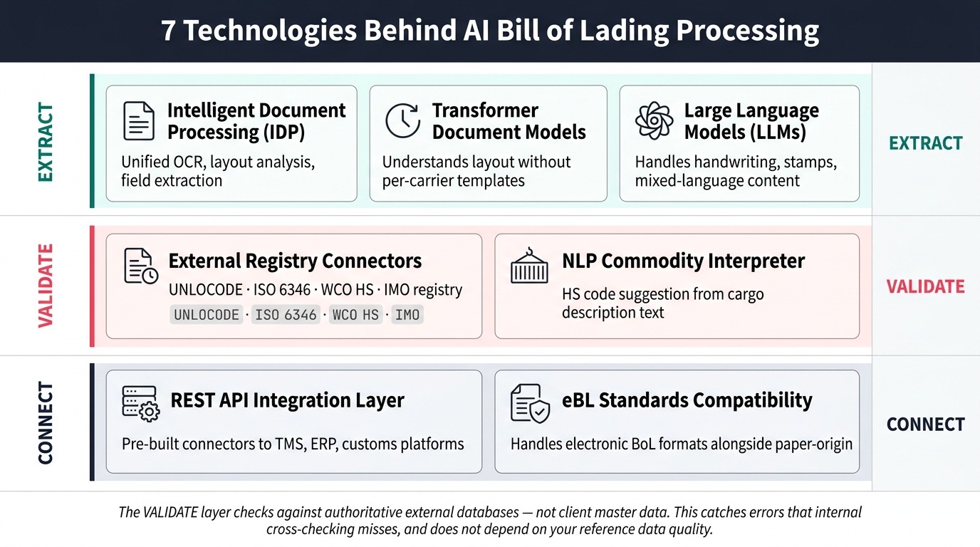Technology stack powering the Bill of Lading Automation Solution