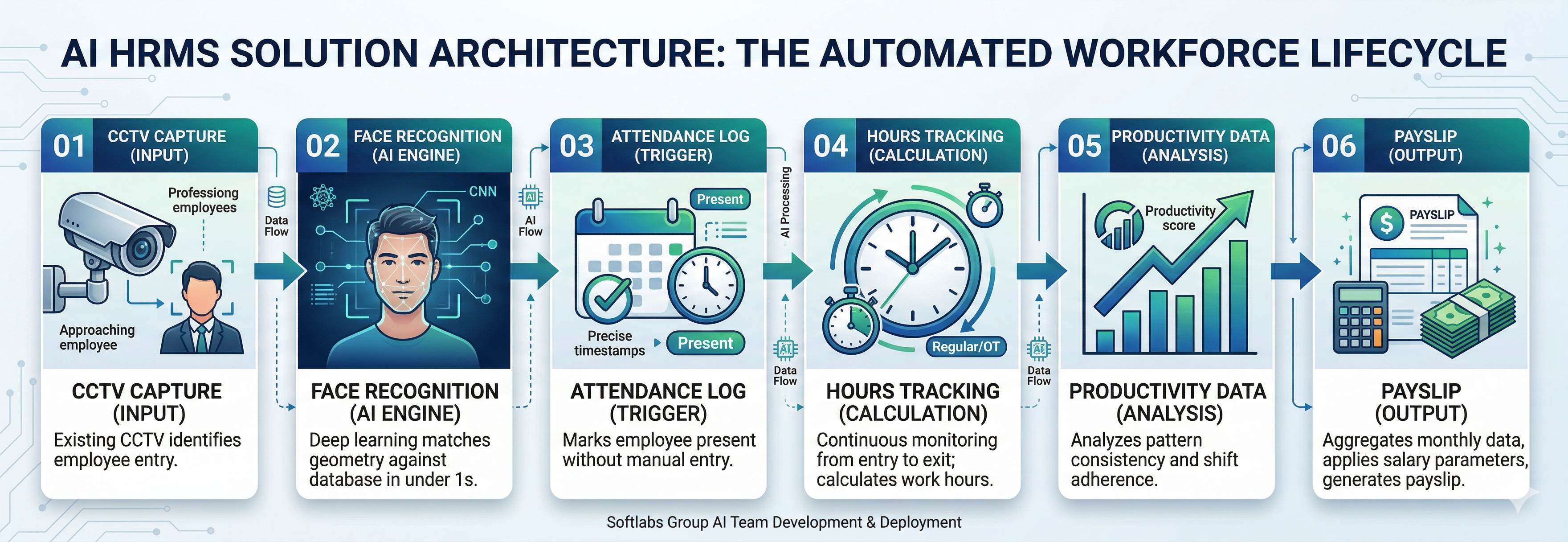 AI-Powered HRMS Software solution architecture: end to end flow from CCTV to payslip