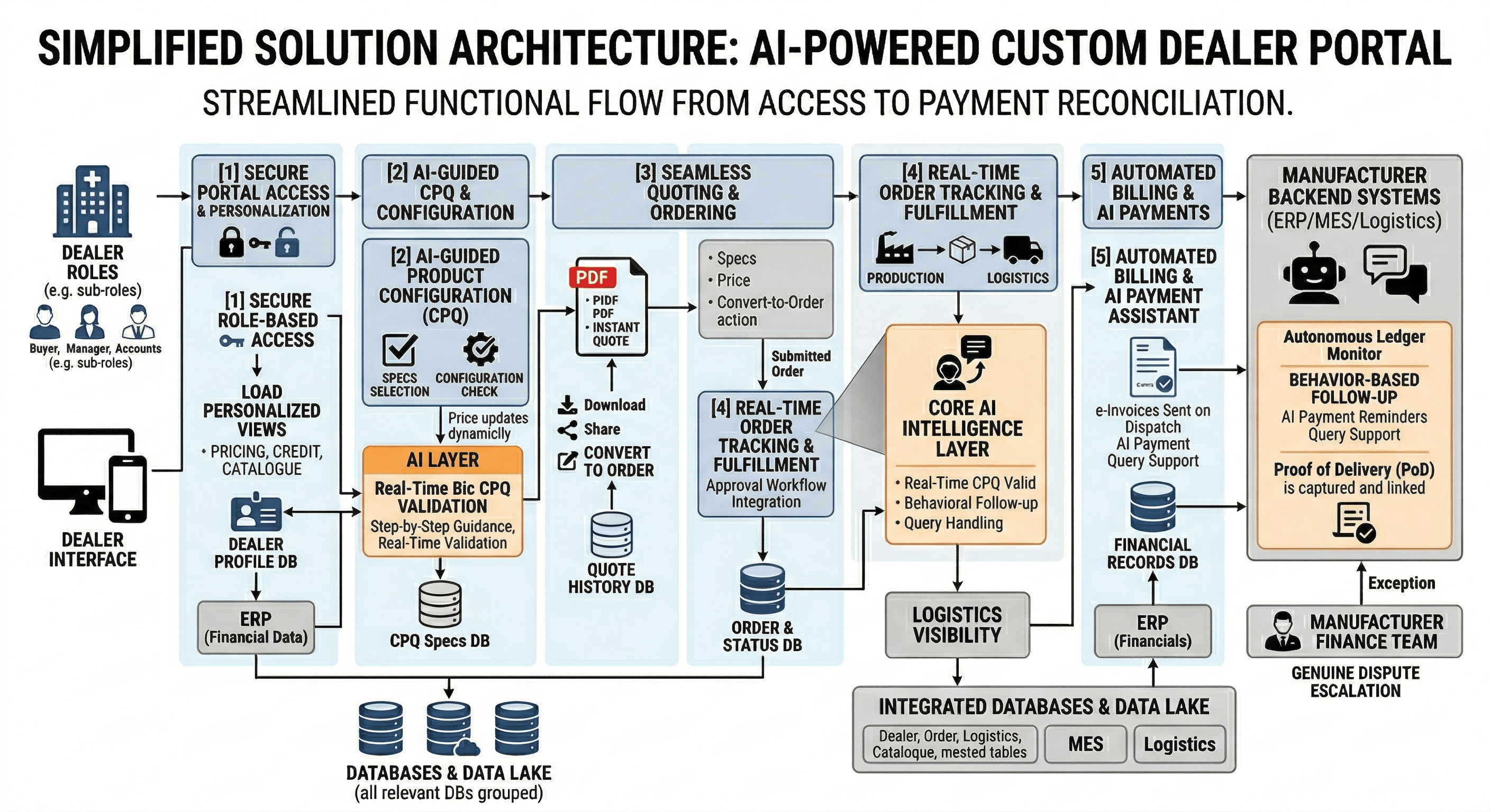 AI-Powered Custom Dealer Portal Solution Architecture