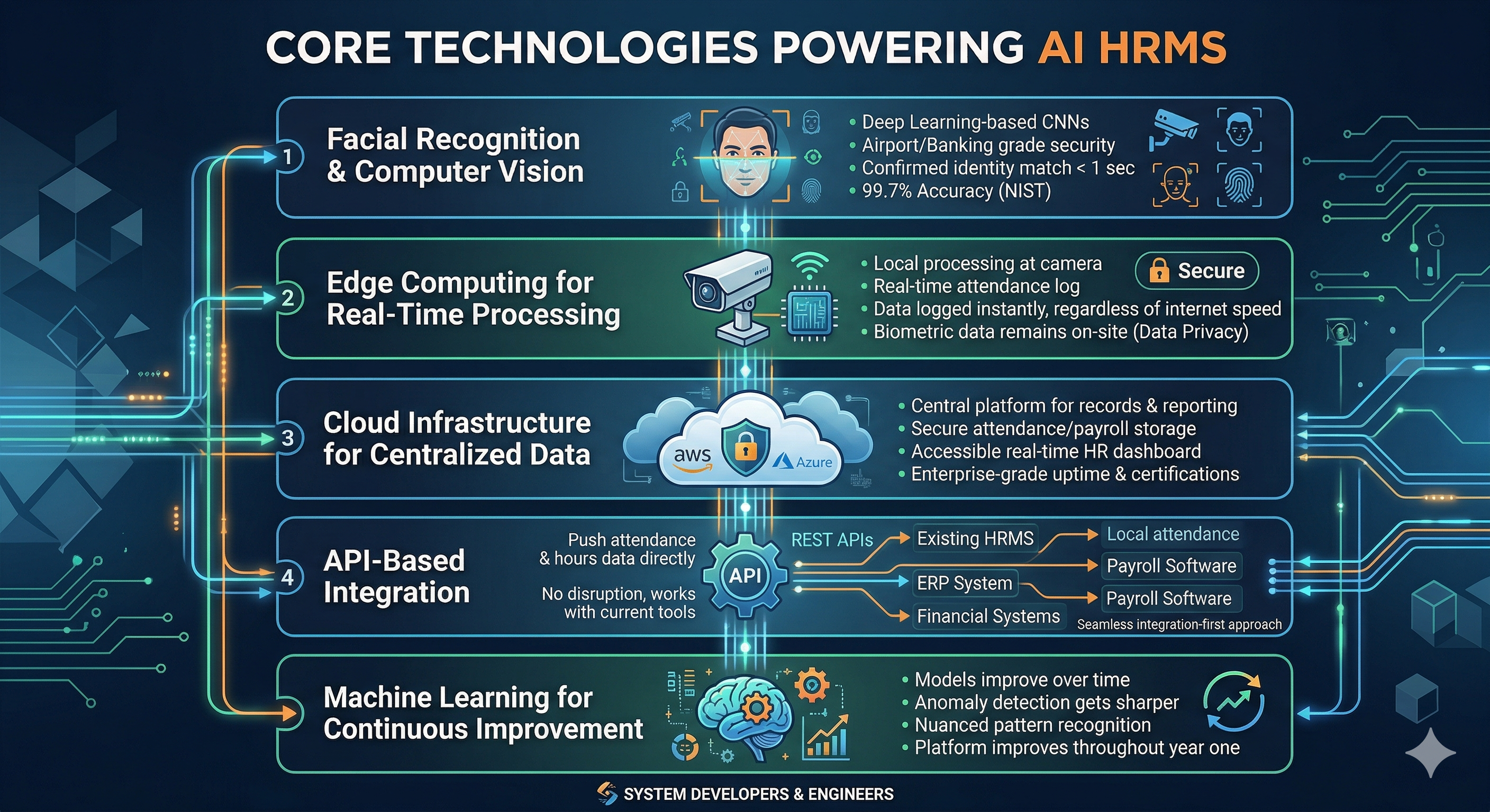 Technologies powering AI-Powered HRMS Software: WorkForce AI