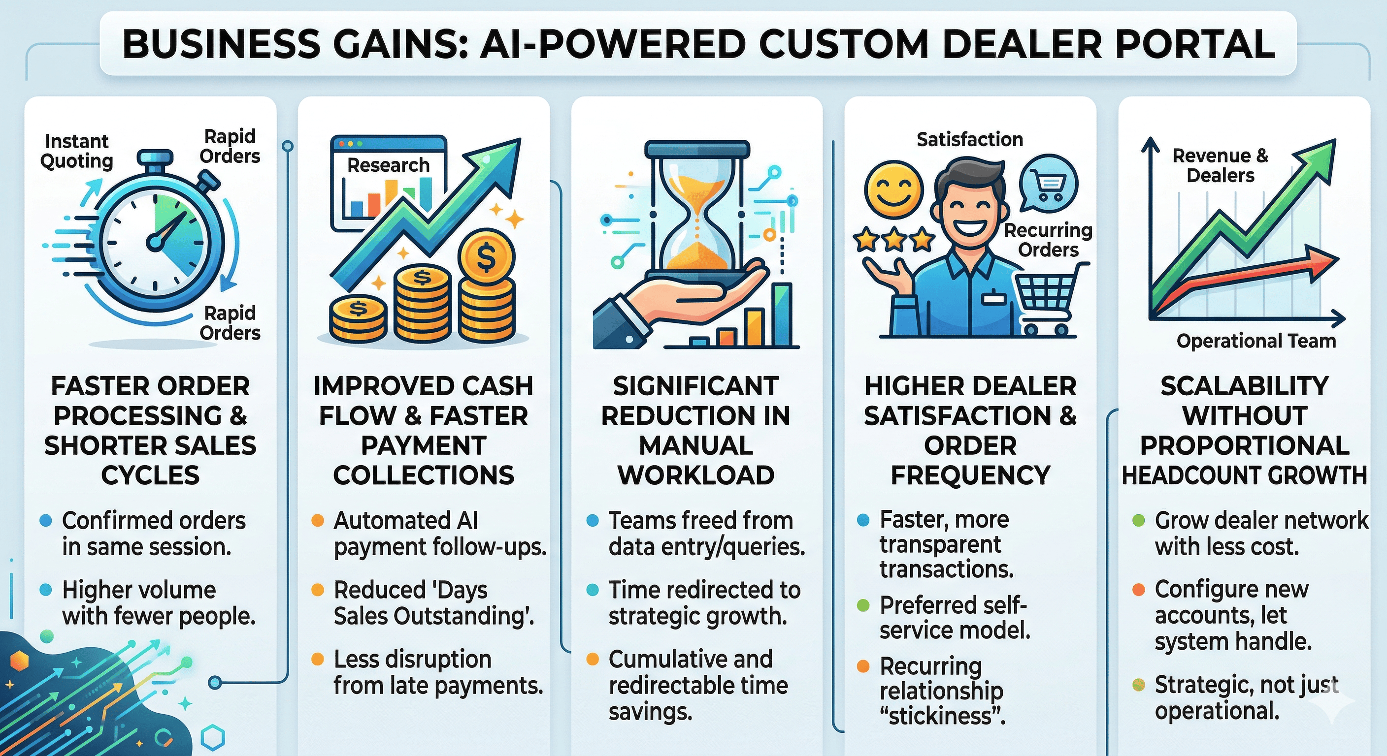 Business gains through the AI-Powered Custom Dealer Portal
