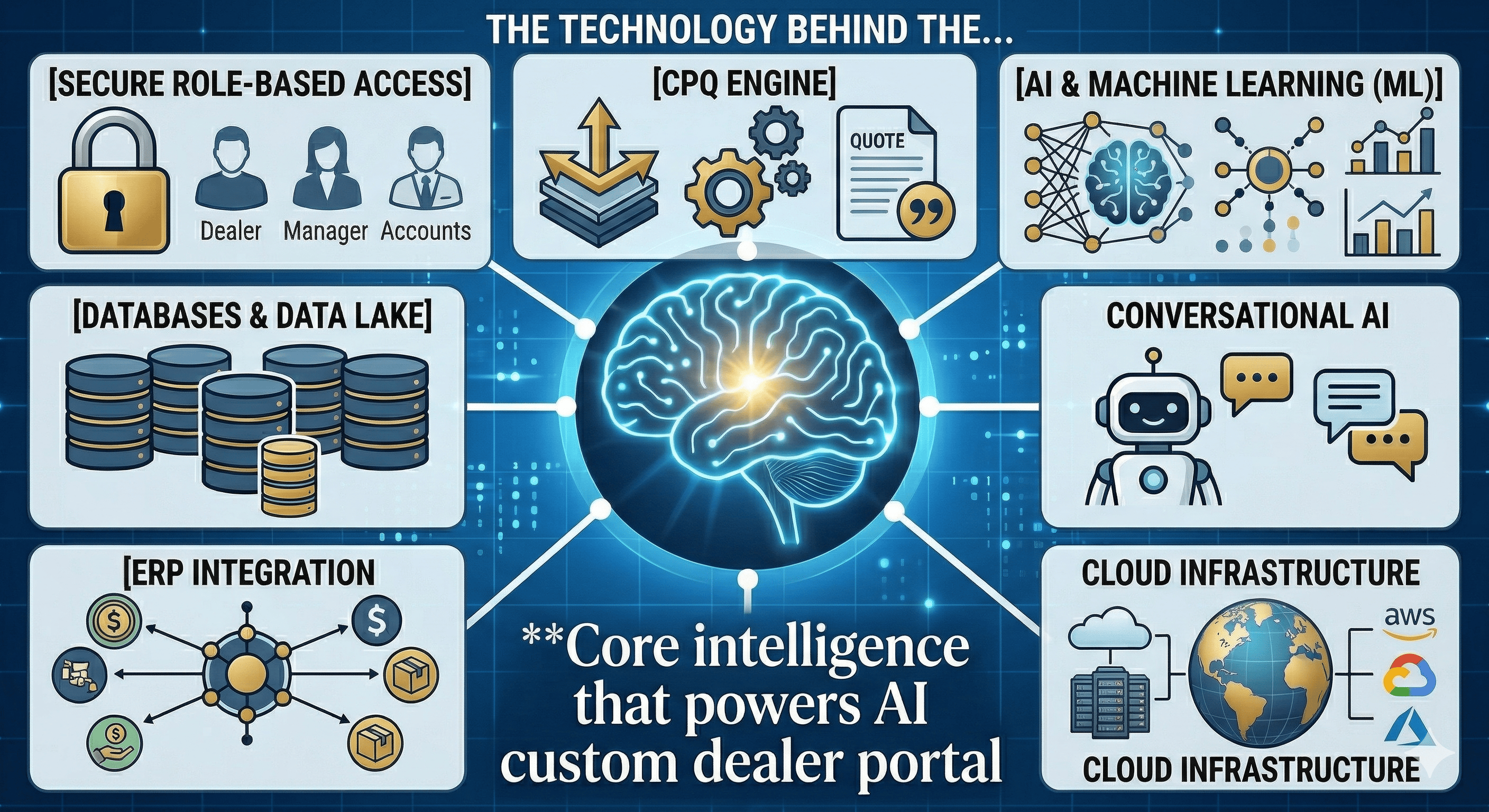 Technology behind the AI-Powered Custom Dealer Portal