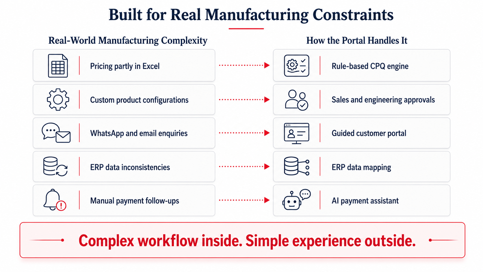 Reefer management software built for real manufacturing constraints such as pricing rules, custom configurations, ERP data, and payment follow-ups
