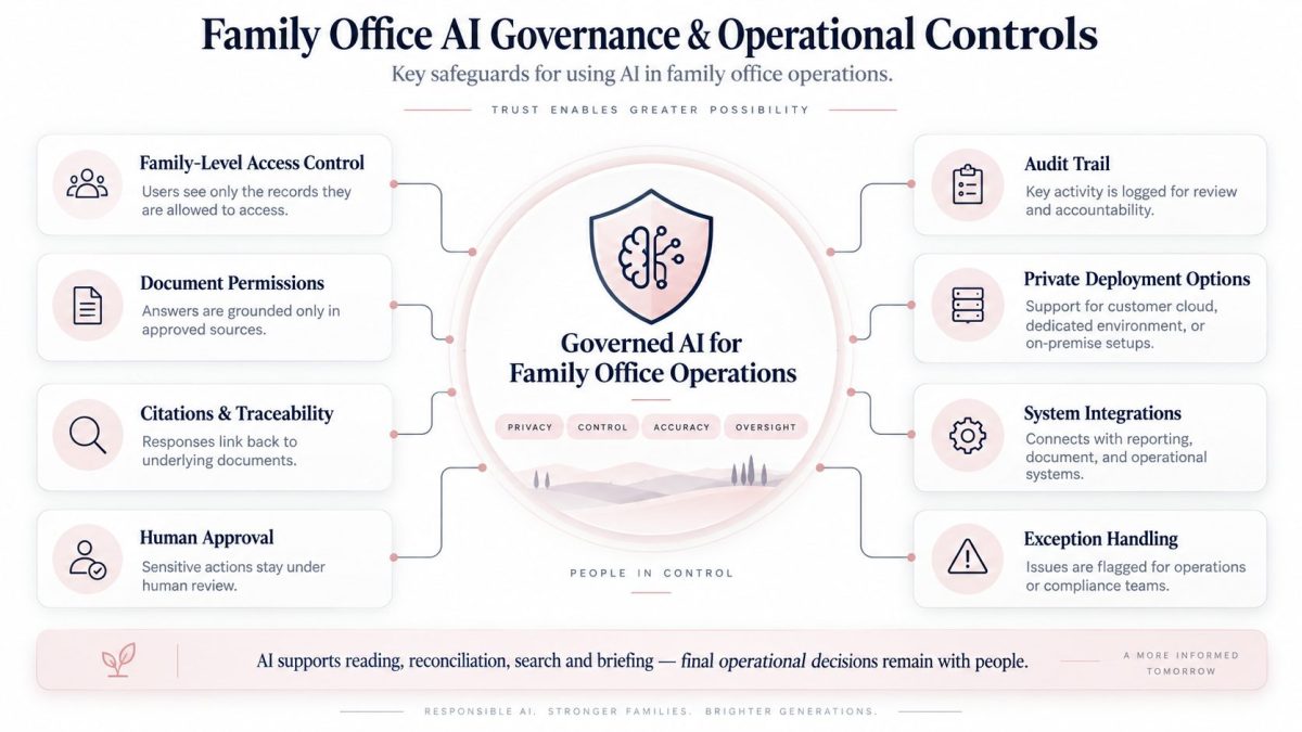 Family office AI governance and operational controls showing privacy, access control, citations, human approval, audit trail, and deployment options