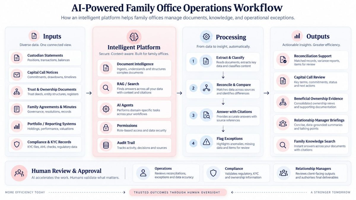 AI-powered family office software workflow showing inputs, intelligent platform, processing, and outputs across family office operations
