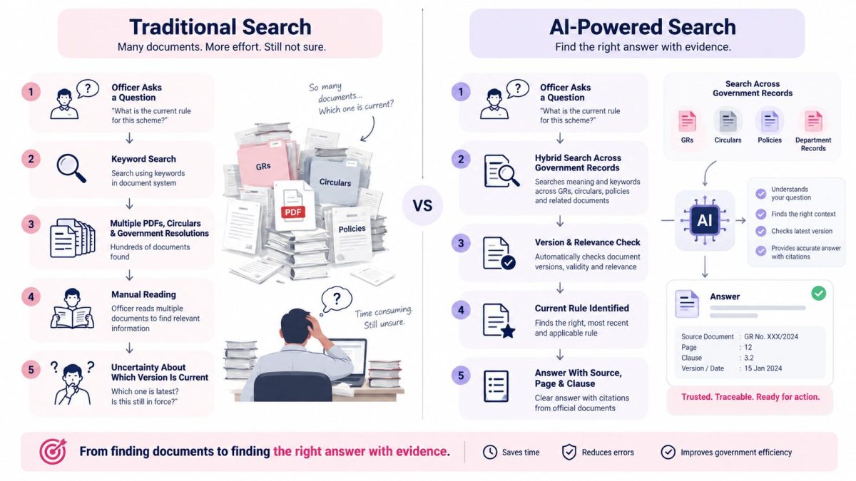 Comparison of traditional government document search and AI-powered grounded search across government records