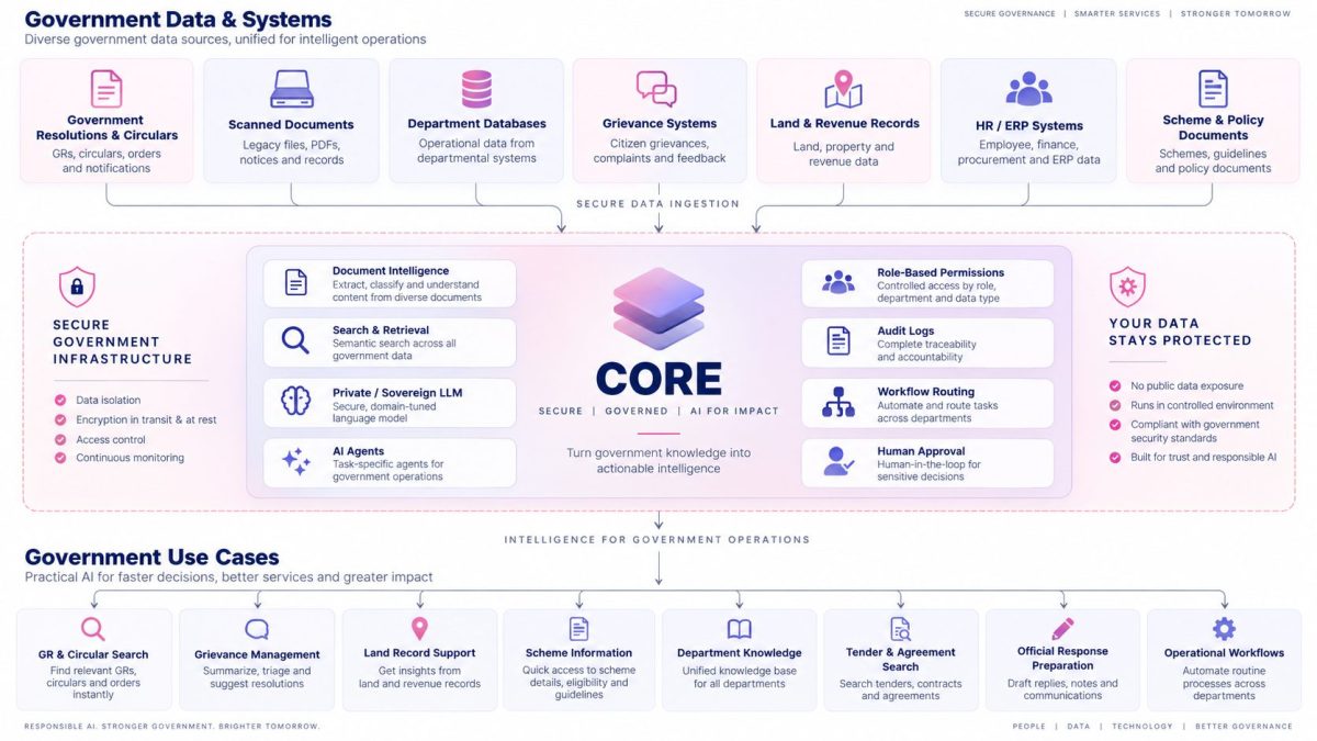 AI platform for state government architecture showing government systems, CORE capabilities and departmental use cases