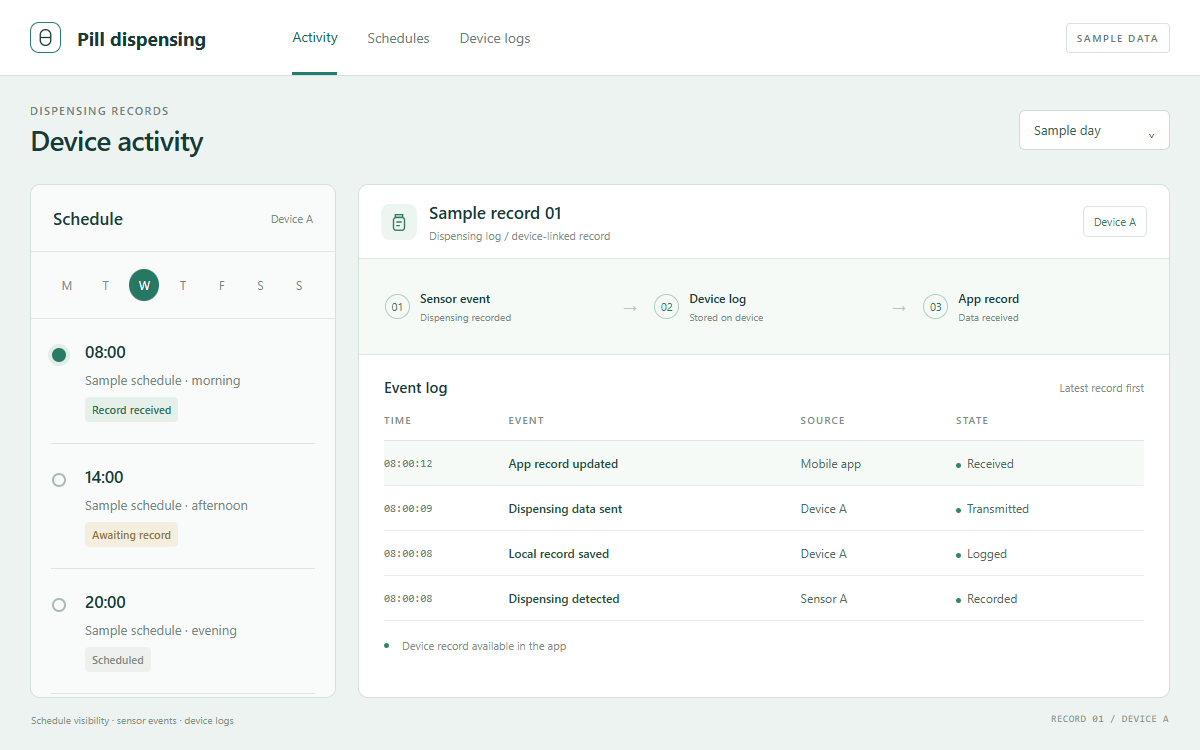 Interface illustration with sample data showing a pill-dispensing schedule, sensor events, device logs and transmission to an app record.
