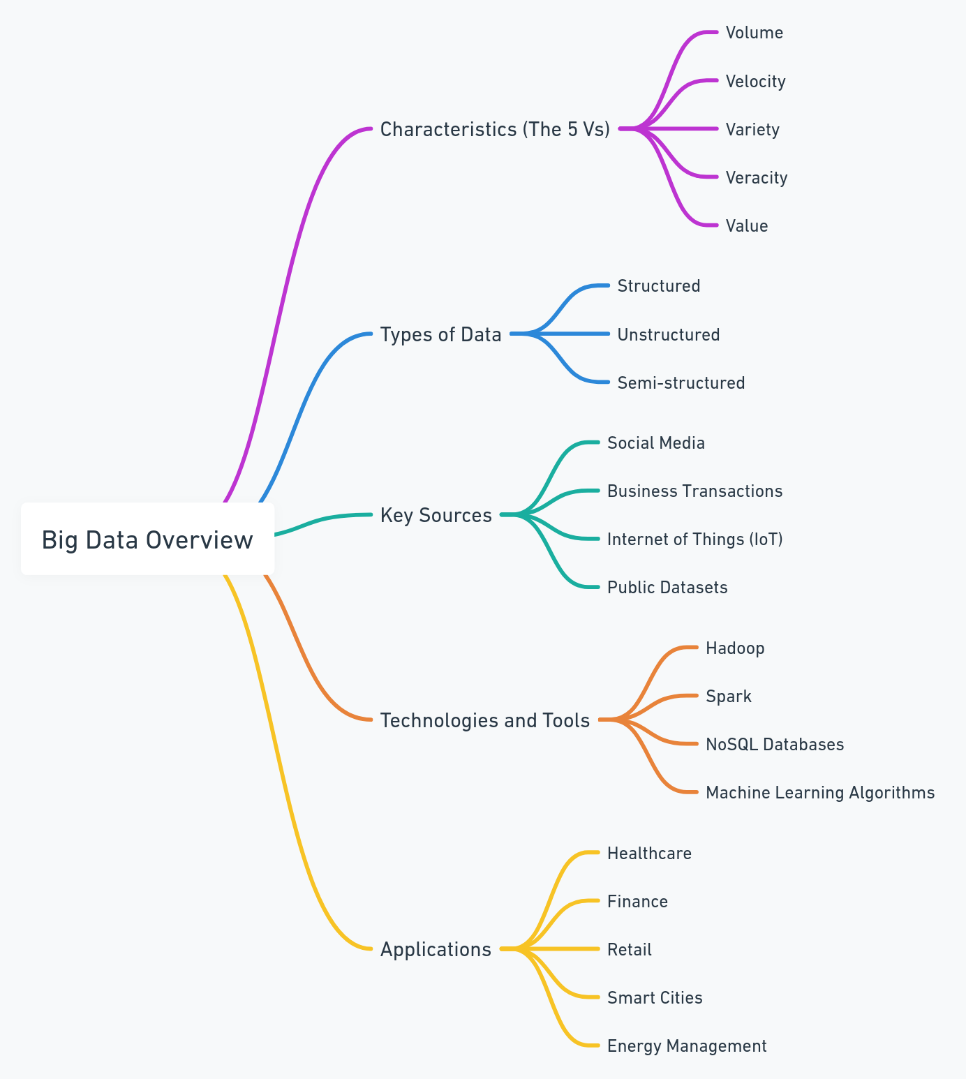 Mindmap of Big data sector